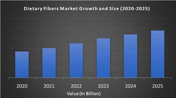 Dietary Fibers Market